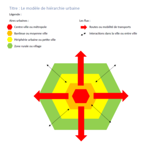 Read more about the article Le modèle de la hiérarchie urbaine selon Brian BERRY